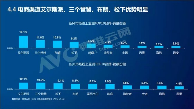 新風(fēng)系統(tǒng)線上平臺數(shù)據(jù)首次披露，助力企業(yè)掘金百億市場