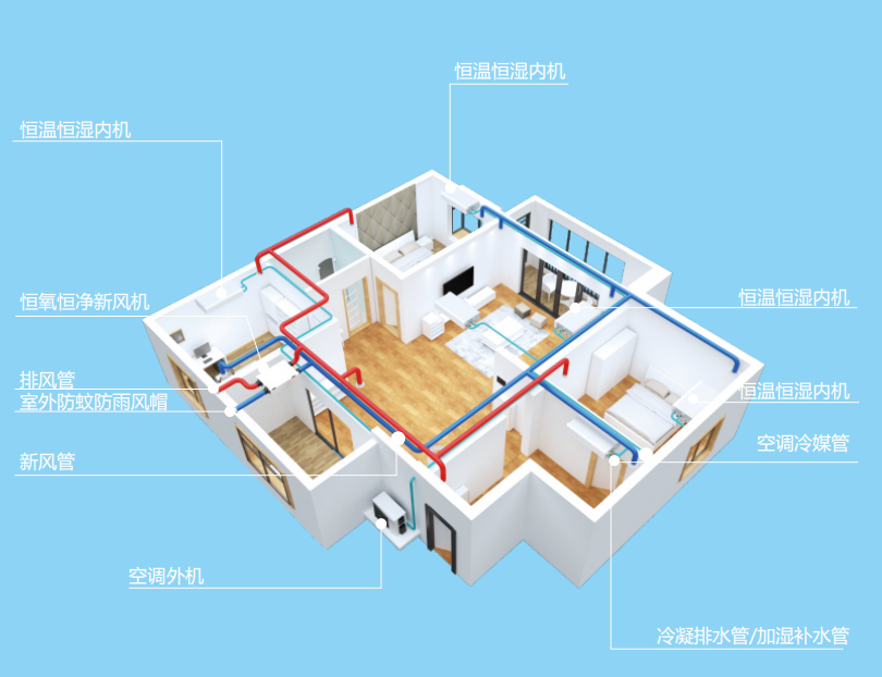 AI五恒空調(diào)系統(tǒng)>采暖+空調(diào)+新風，智能協(xié)調(diào)效果更好